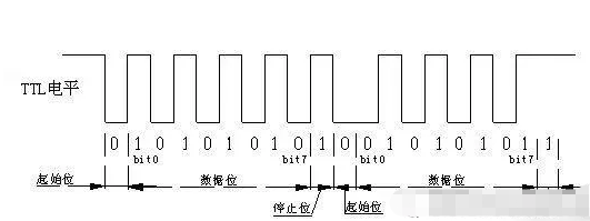 串口,com,uart,ttl,rs-232,rs-485,rs-422,usb口详解_电平