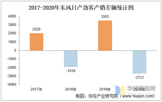 东风日产销量2016年_2013海马(郑州)汽车有限公司销量_郑州日产汽车销量