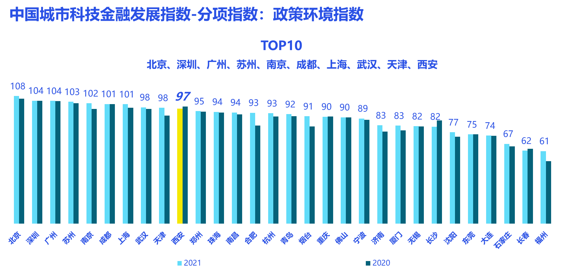 《2021年中国城市科技金融发展指数》在全球创投峰会上发布