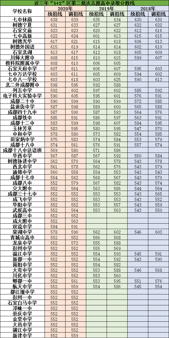 2021年成都中考 成都部分高中录取分数排名!