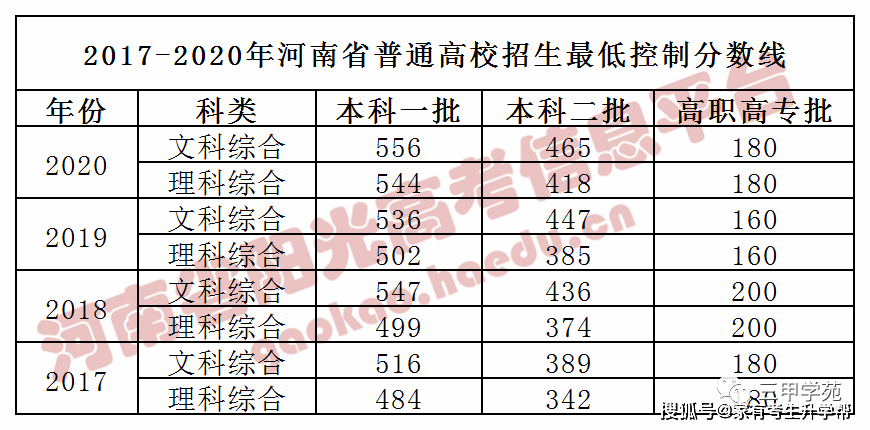 2021河南高考志愿填报150招 3年一分一段表与一本院校