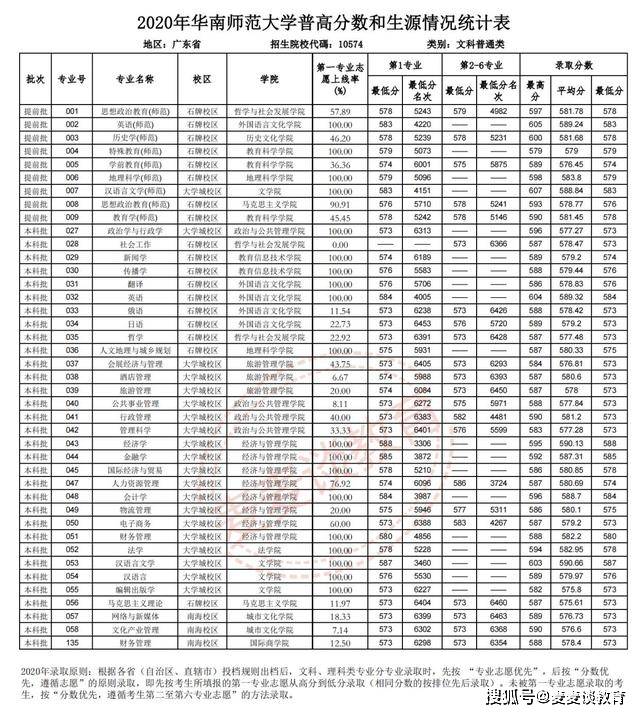华南师范大学2020在广东一本各专业录取分数线:(含提前批)