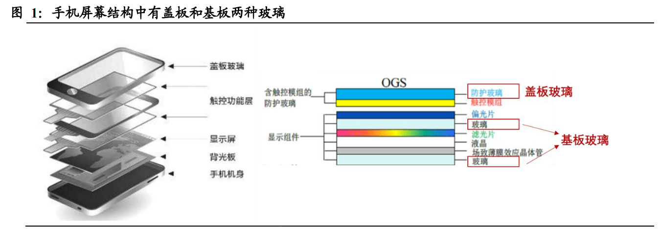 基板玻璃(glass substrate)是显示模组的重要构成部件.