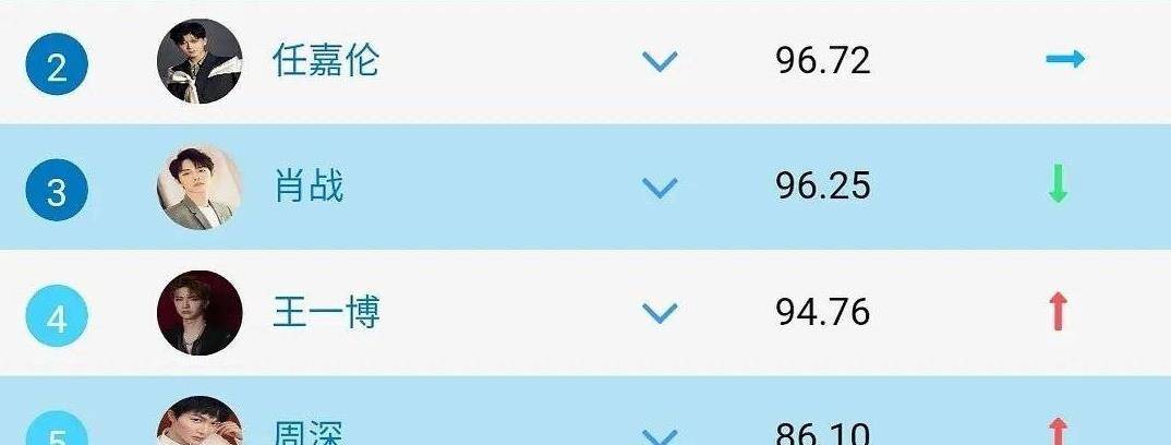原创明星人气榜:任嘉伦第二,肖战热度下滑,第一广受好评