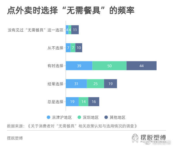 消费者选择"无需餐具"的频率