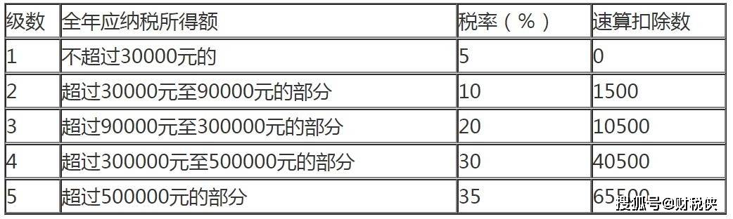 扣除数应纳税所得额=年应税收入额-准予税前扣除金额三,劳务报酬所得