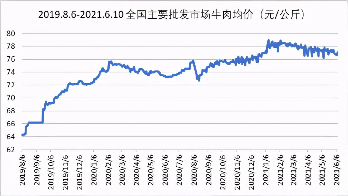 牛肉价格指数报告(截至6.11)