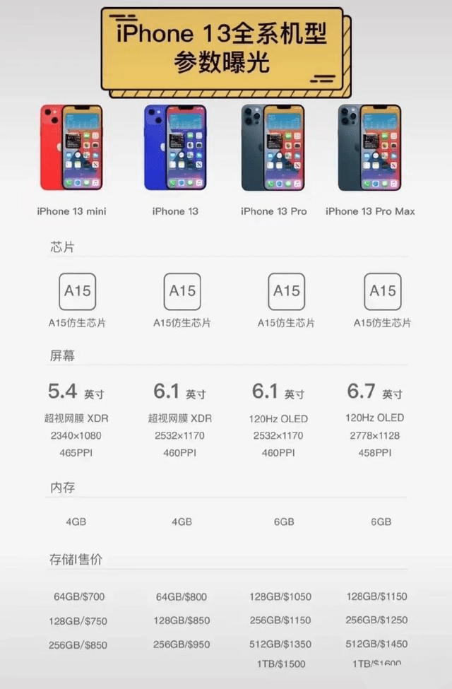最近,关于iphone 13的消息还真是多,其中有一张iphone 13全系机型参数
