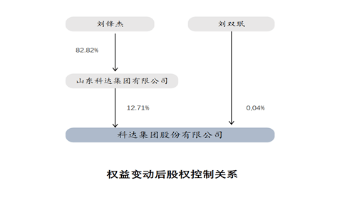 实控人变更公告,2019年1月9日,刘锋杰与刘双珉签署《股权转让协议》