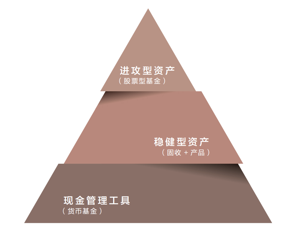 家庭资产配置中的刚需部分:准备定投一只基金