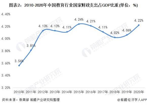 其中,国家财政性教育经费为42891亿元,比上年增长7.10,占gdp比重的4.