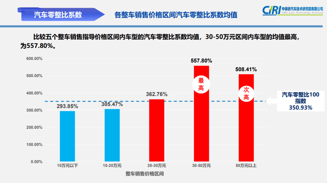 最新汽车零整比数据出炉哪些车买得起修不起