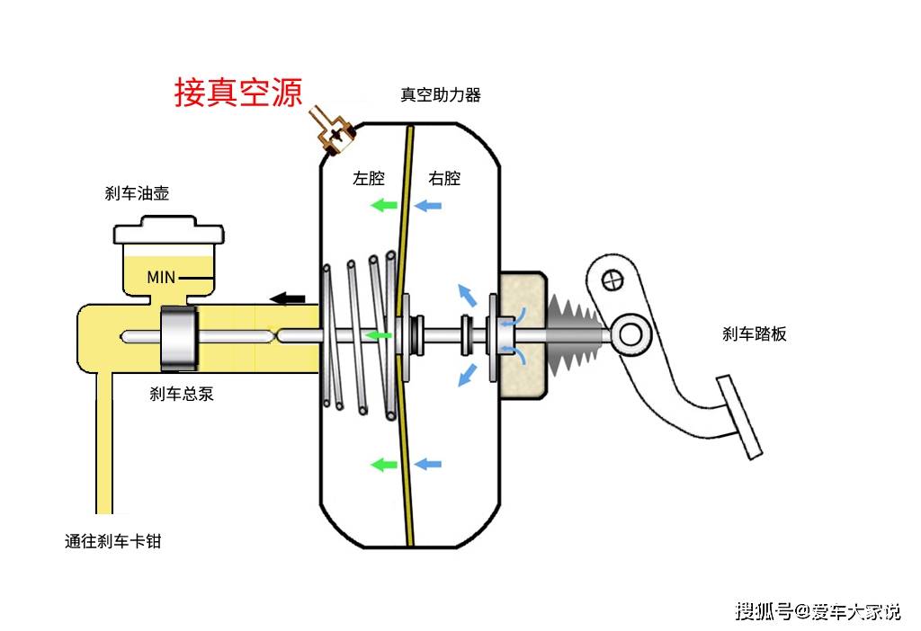 真空助力器是靠真空吸力提供助力的,上图是我做的一个示意图,简单