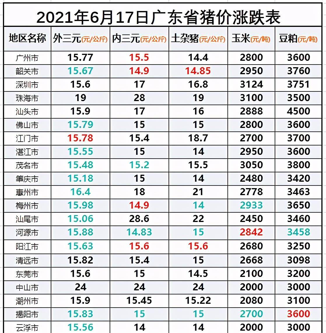 2021年6月17日猪价:广东省生猪价格涨跌表,湛江最便宜