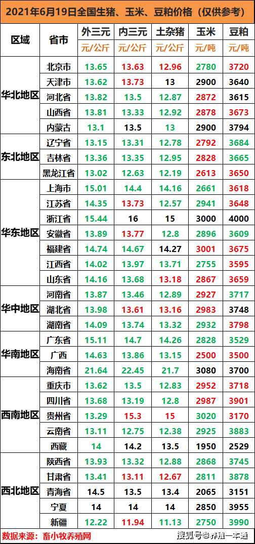 今日生猪价格仍然延续了下跌的趋势,全国外三元生猪价格没有任何一个