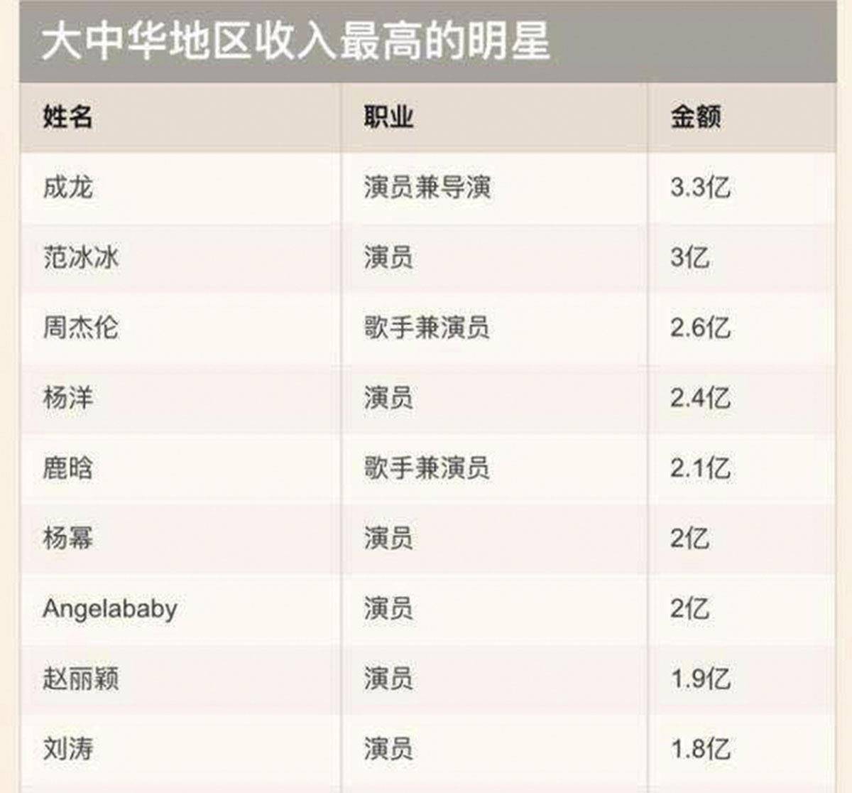 韩国顶级明星年收入仅一千万!顶层演员仅154名,9成艺人月入3000