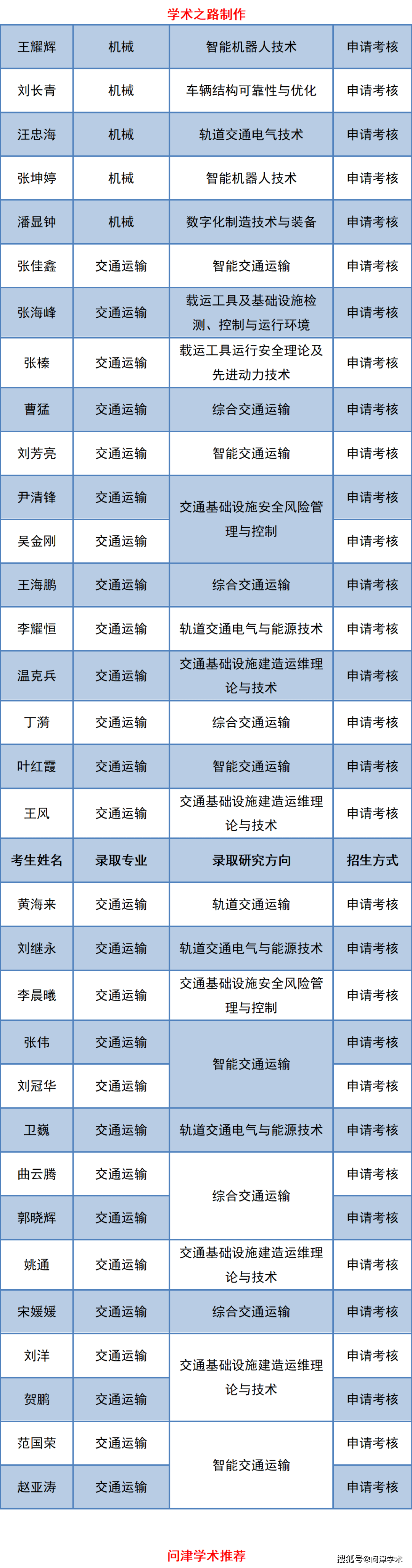 北京交通大学2021年博士研究生拟录取名单公示不含直博生560人