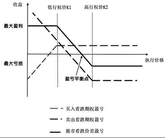 买入某一行权价的看跌期权的同时为了降低成本和提高盈亏平衡点卖出