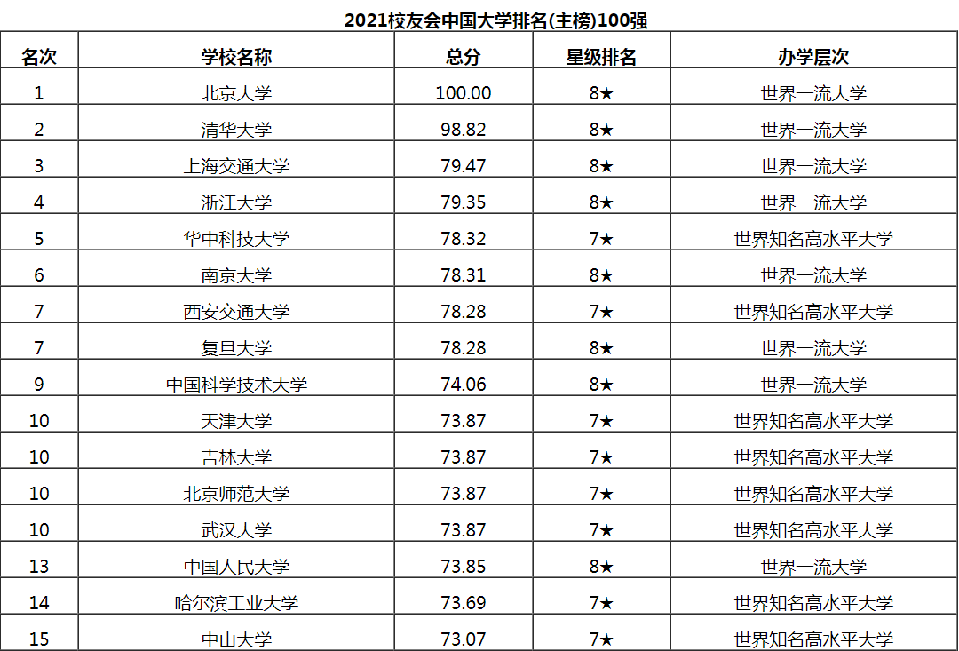 2021全国最新排名_中国大学