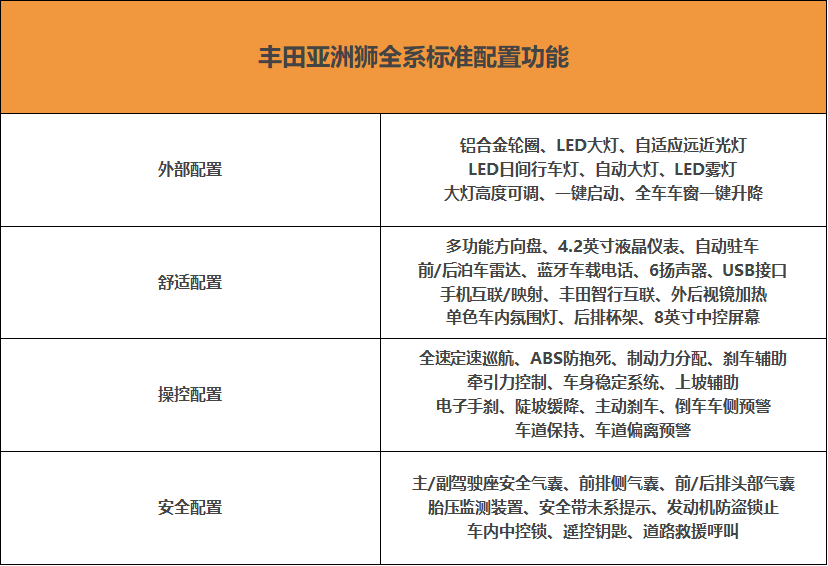 从上表可以看出亚洲狮即使是入门车型,配置也是非常丰富,像led大灯