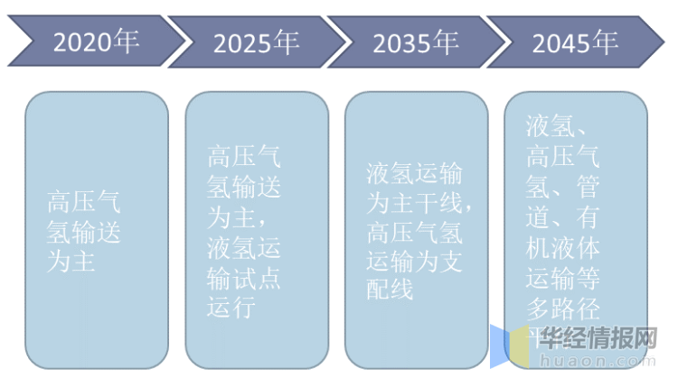 随着氢经济规模不断扩大,我国氢能基础设施建设将逐步完善,包括液氢