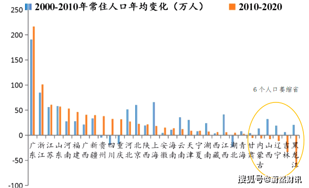 2020年人口结构图,2021年中国人口结构图 2000-2020年各省常住人口变化