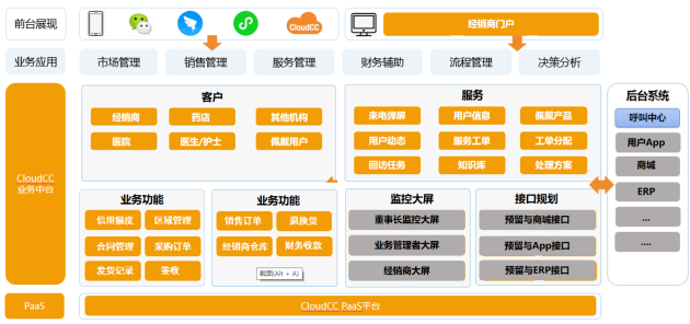 希望通过神州云动cloudcc crm系统来规范化和流程化现行业务,实现客户