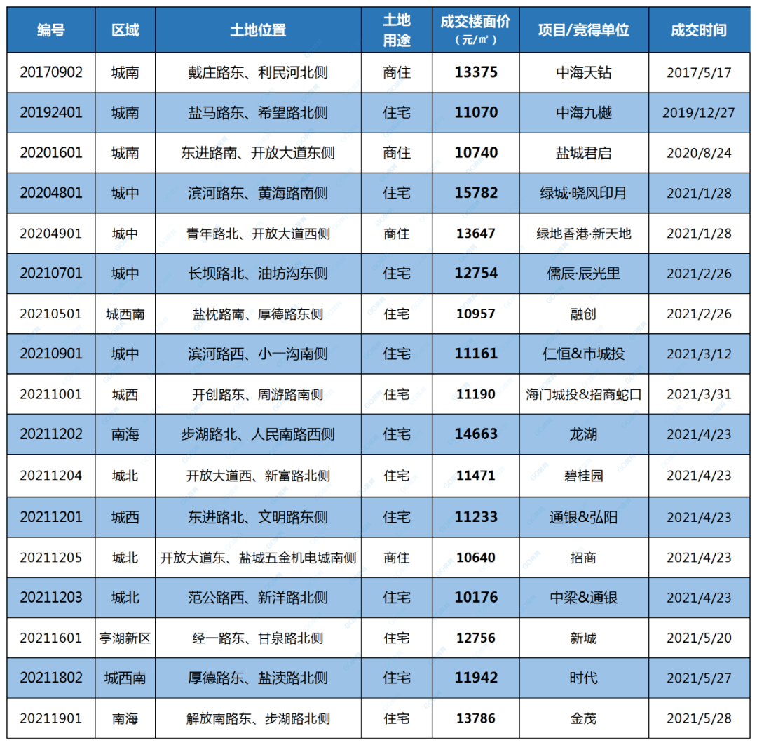 2021年,盐城土拍风起云涌,可谓是火力全开.