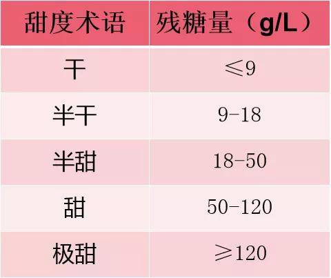 【葡萄酒甜度全析】你说的干是什么干,甜是什么甜?