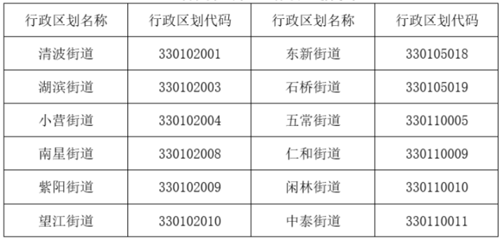 339005的身份证要换了 杭州最新行政区划代码确定!钱塘区:330114