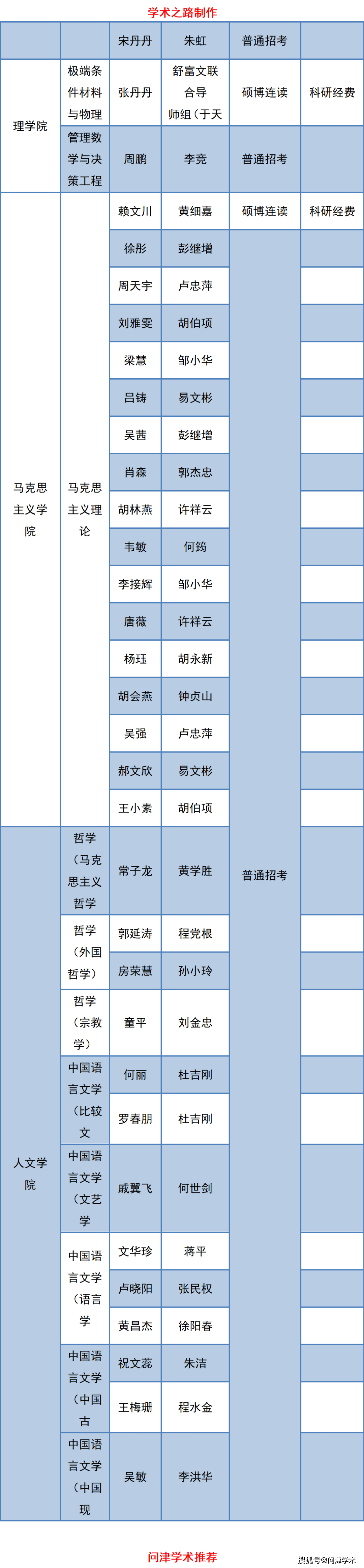 南昌大学2021年攻读博士学位研究生拟录取名单公示第二批161人