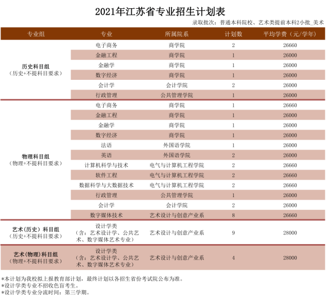 广州南方学院原中山大学南方学院2021年全国招生计划新鲜出炉