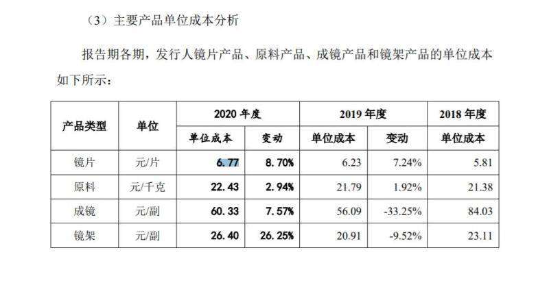 对于成本价,明月镜片的招股书说得很清楚: 2020年,每片镜片的成本6.