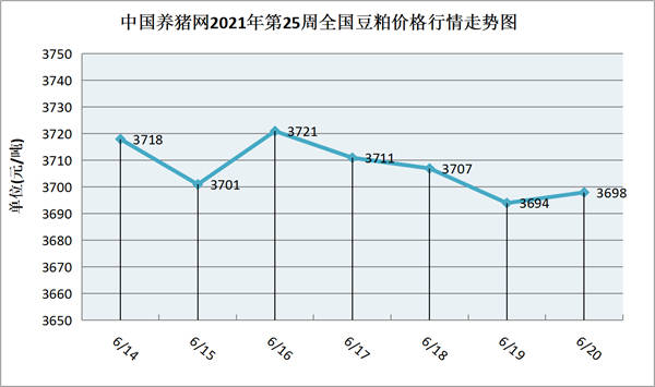 中国养猪网2021年第25周国内豆粕走势图