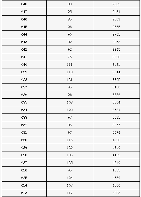 2021年北京高考分数线和一分一段表公布