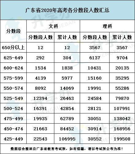 刚刚2021广东高考分数线公布附往年分数线汇总