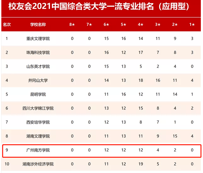 欢迎报考广州南方学院