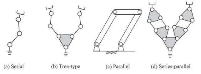 串联和树型结构在机械臂中非常常见,功能性多,工作空间大,建模和控制