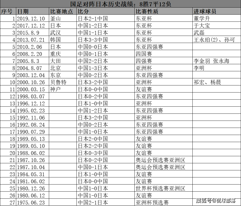 国足创下23年耻辱,抽到亚洲第1=下下签,预定2连败?