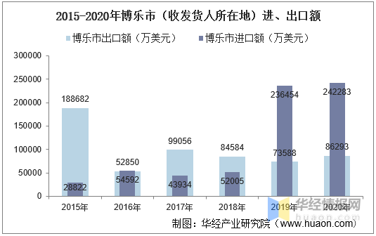2015-2020年博乐市(收发货人所在地)进出口总额及进出口差额统计分析