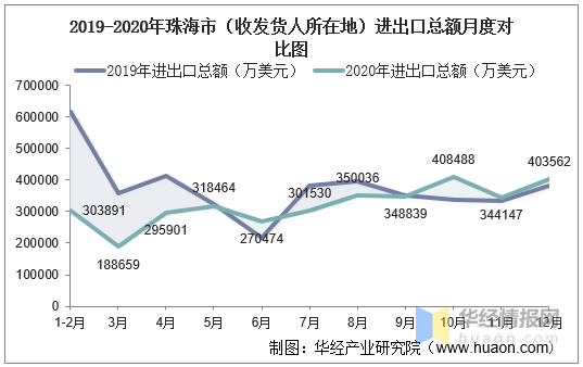 数据来源:中国海关,华经产业研究院整理 2019-2020年珠海市(收发货人