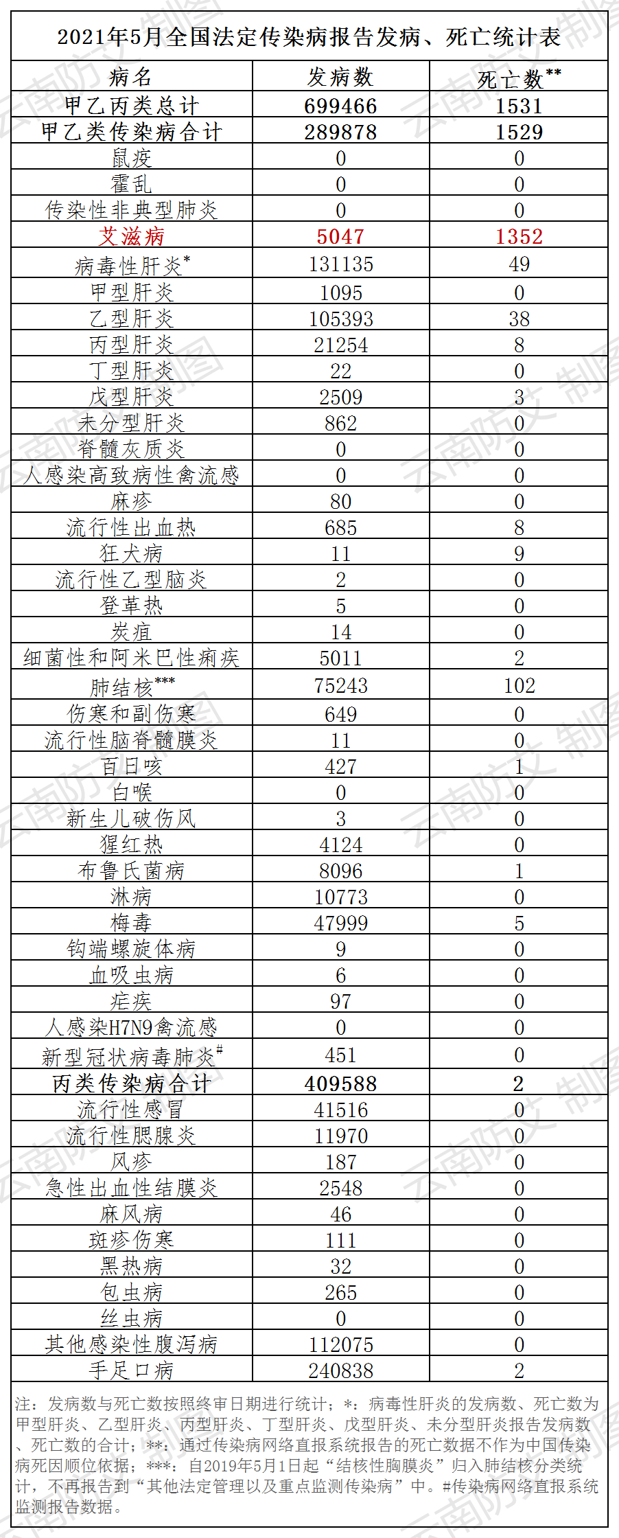 关注| 国家卫健委公布5月全国艾滋病报告发病数