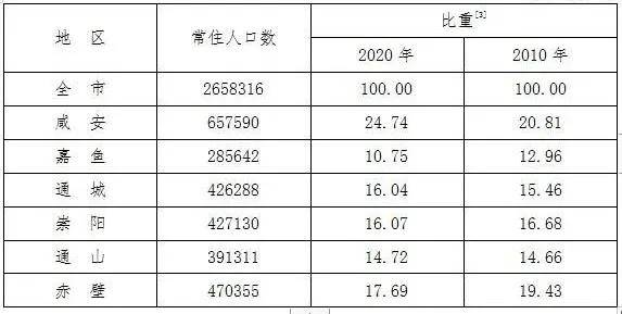 七普结果公布咸宁市常住人口2658316人