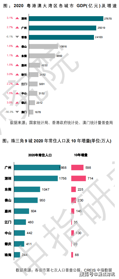 三角9市的常住人口在2020年达到7802万人,10年新增2184万人,人口虹吸