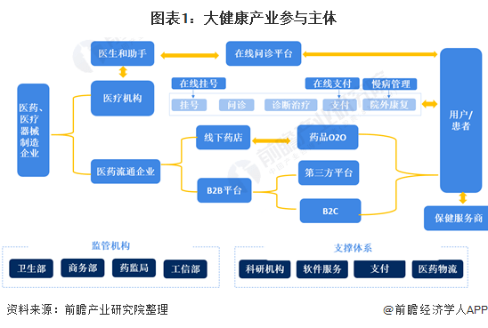 发展以保健食品,药妆,功能性日用品等为主的保健品产业,以个性化健康