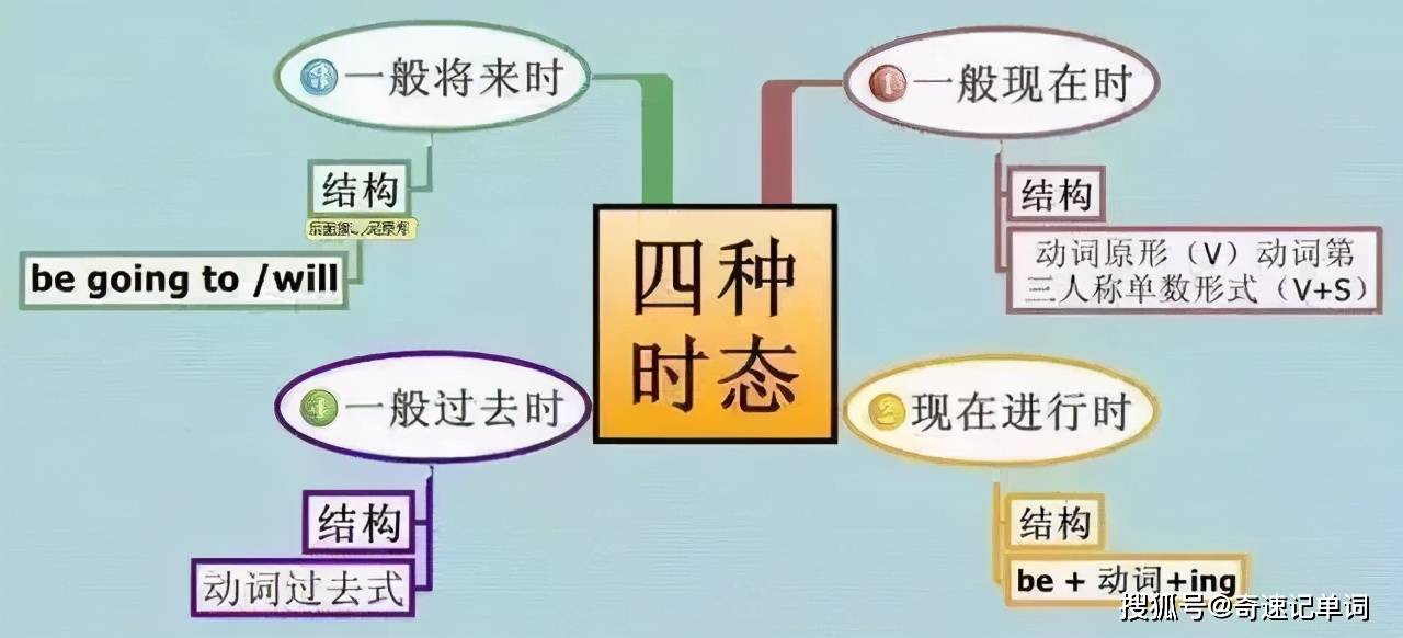 五张思维导图,让孩子轻松熟记小学四大时态