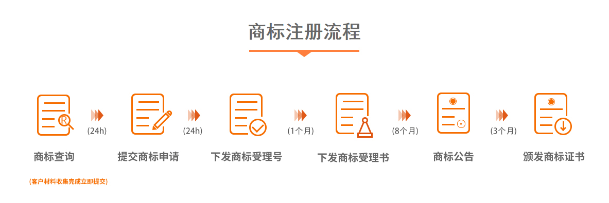 一,商标注册中至关重要首步:查询 首先你要先确定好你要注册商标的