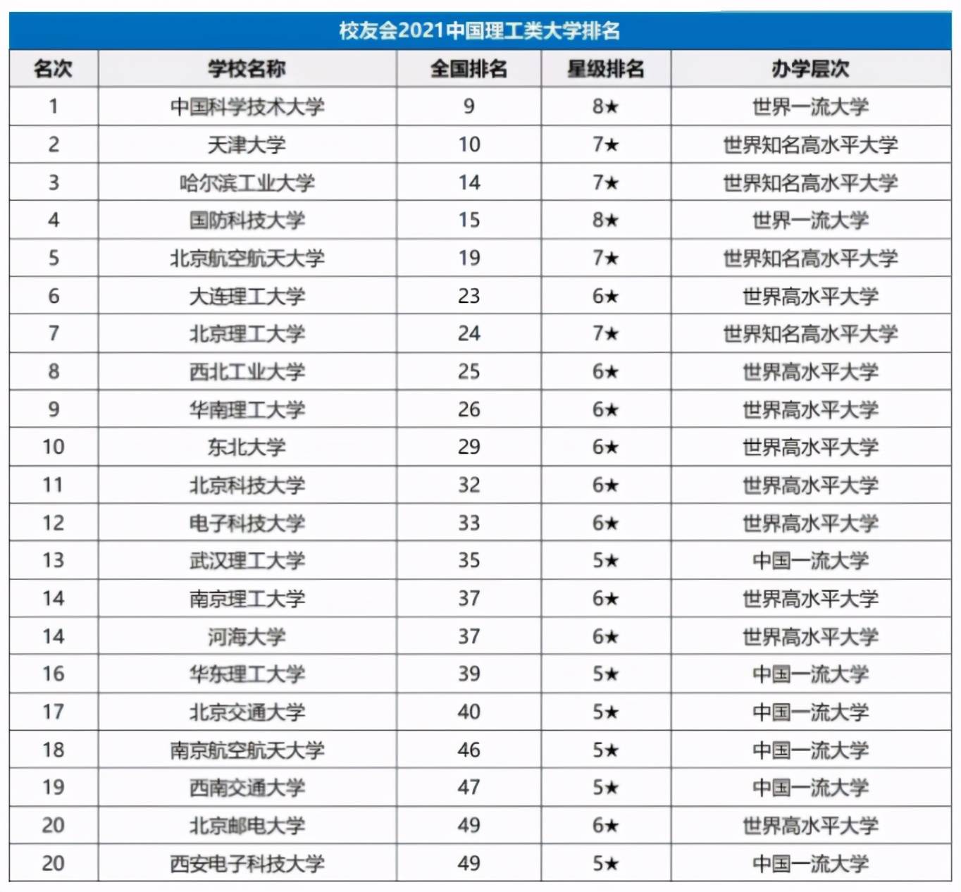 原创2021中国理工类大学排名出炉哈工大跻身前3榜首实至名归