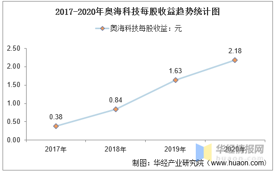 2017-2020年奥海科技总资产,总负债,营业收入,营业成本及净利润统计