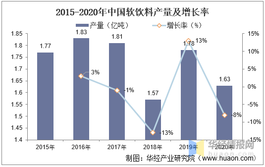 2020年中国软饮料行业发展现状可口可乐占据市场份额第一图